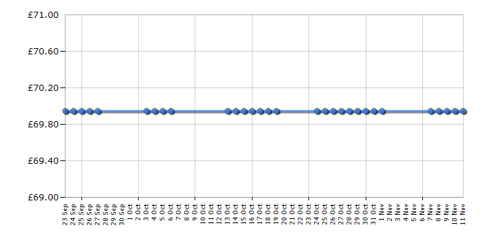 Cheapest price history chart for the Roberts Classiclite - Black