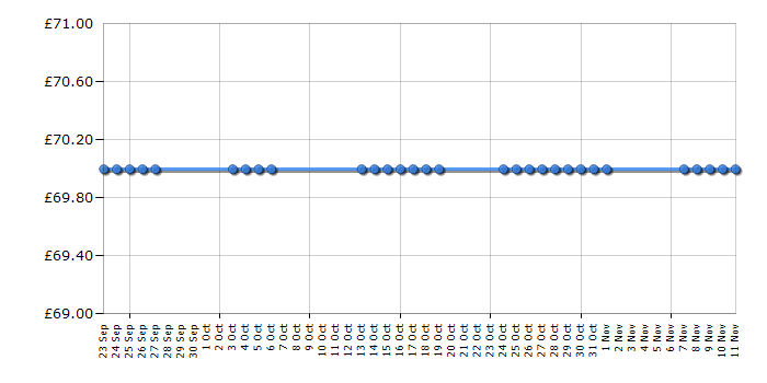 Cheapest price history chart for the Roberts Duologic - White