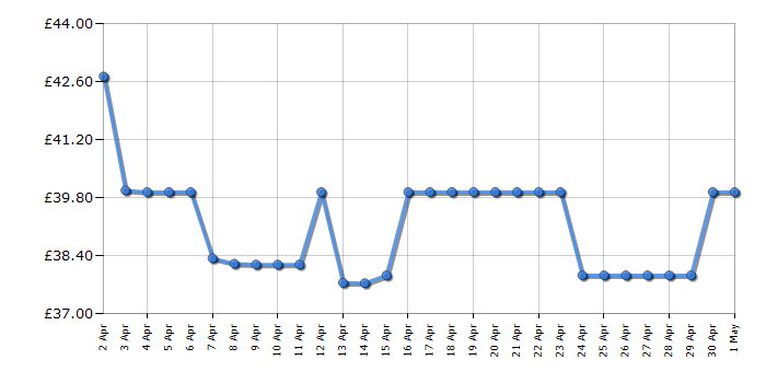 Cheapest price history chart for the Roberts PLAY10W