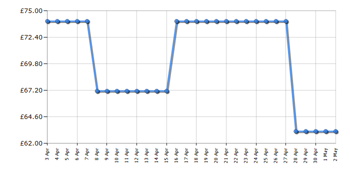 Cheapest price history chart for the Roberts Play20 - White