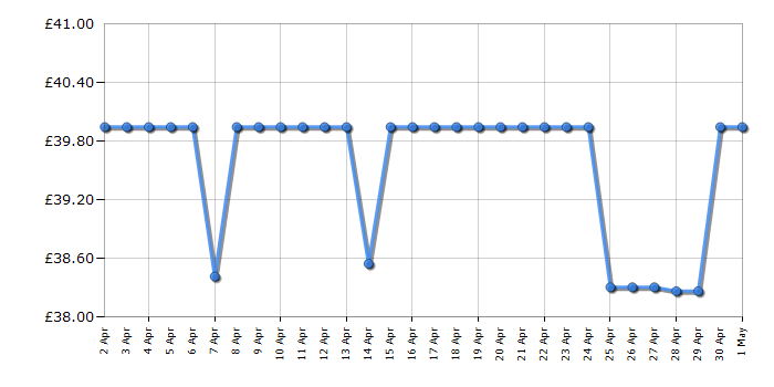 Cheapest price history chart for the Roberts Radio Play10 - Black