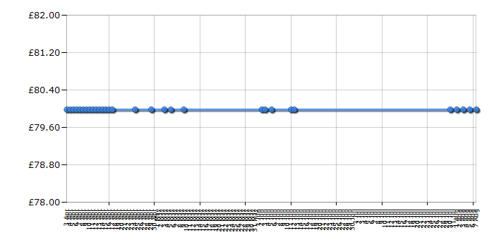 Cheapest price history chart for the Roberts Radios RD45 - Black