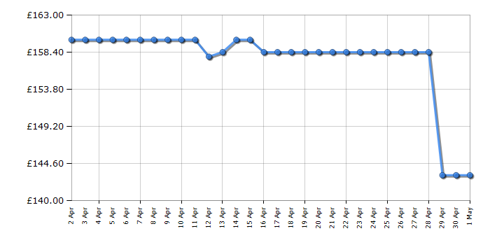 Cheapest price history chart for the Roberts RD70DE