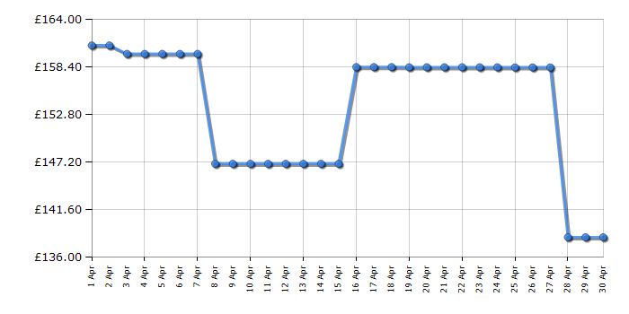 Cheapest price history chart for the Roberts RD70DG