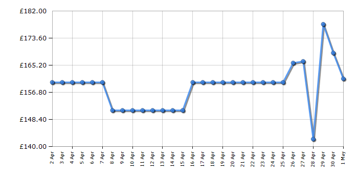 Cheapest price history chart for the Roberts RD70PC