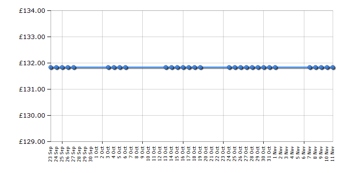 Cheapest price history chart for the Roberts Solar DAB 2 - Green