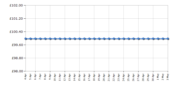 Cheapest price history chart for the Roberts Splash