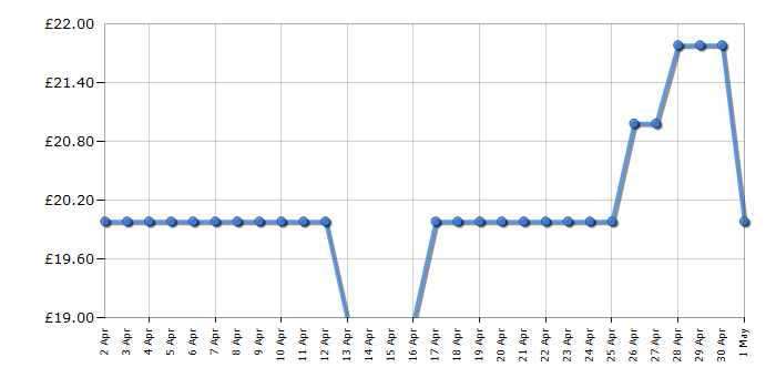 Cheapest price history chart for the Roberts Sports 925