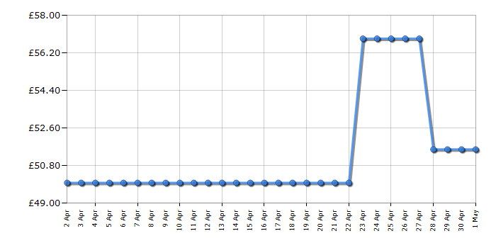 Cheapest price history chart for the Roberts Sports DAB5