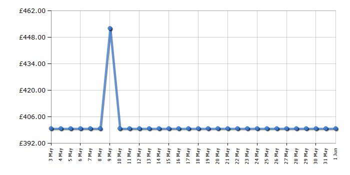 Cheapest price history chart for the Roberts Stream 67L