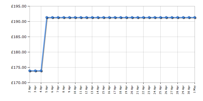 Cheapest price history chart for the Roberts Stream 94L