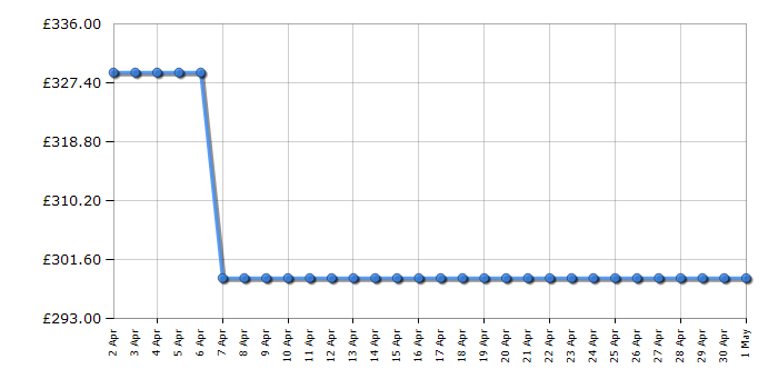 Cheapest price history chart for the Roberts STREAM67