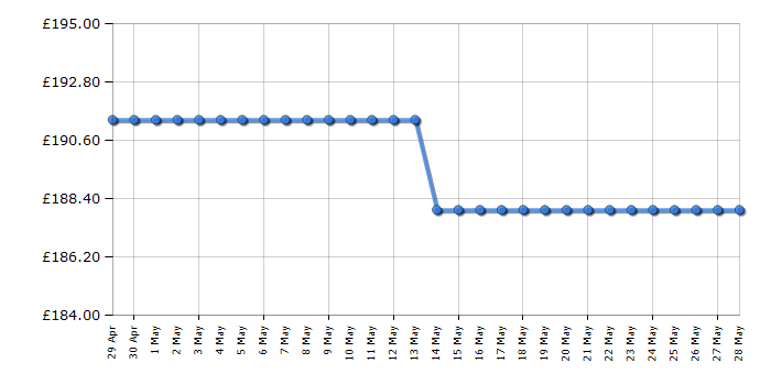 Cheapest price history chart for the Roberts Stream94i