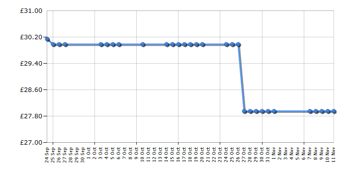 Cheapest price history chart for the Russell Hobbs 17892