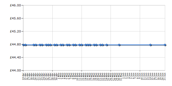 Cheapest price history chart for the Russell Hobbs 18238