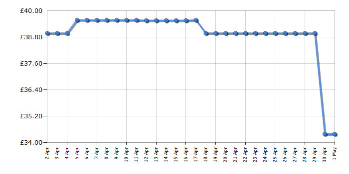 Cheapest price history chart for the Russell Hobbs 18790