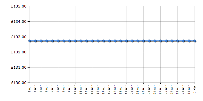 Cheapest price history chart for the Russell Hobbs 20330 Easy Steam Generator