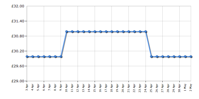 Cheapest price history chart for the Russell Hobbs 20460