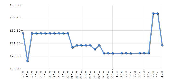 Cheapest price history chart for the Russell Hobbs 20462