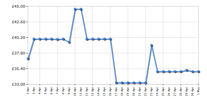 Cheapest price history chart for the Russell Hobbs 20630