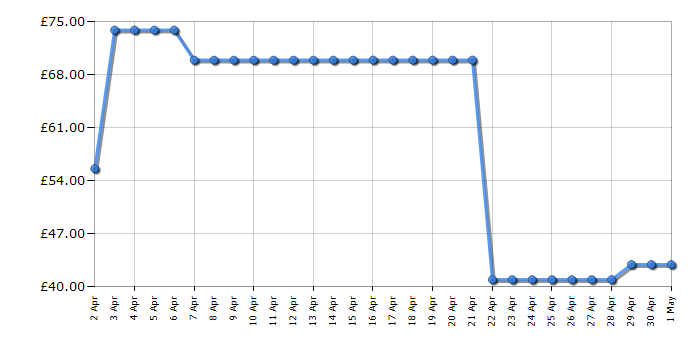 Cheapest price history chart for the Russell Hobbs 20680 Buckingham Coffee Maker