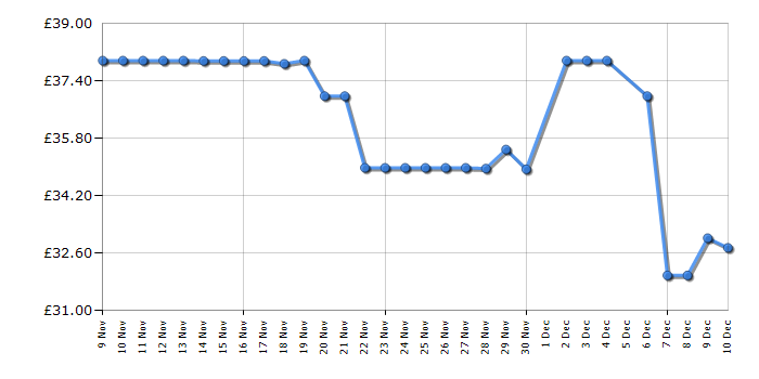 Cheapest price history chart for the Russell Hobbs 21040