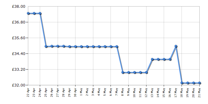 Cheapest price history chart for the Russell Hobbs 21651