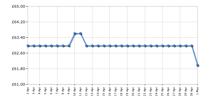 Cheapest price history chart for the Russell Hobbs 22000