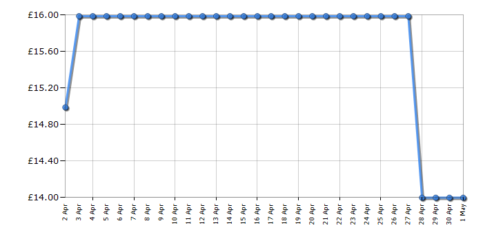 Cheapest price history chart for the Russell Hobbs 22470