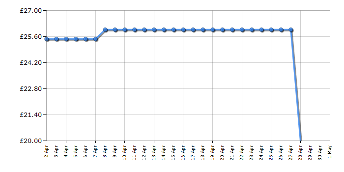 Cheapest price history chart for the Russell Hobbs 22520