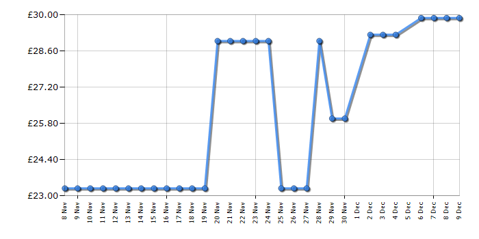 Cheapest price history chart for the Russell Hobbs 22851