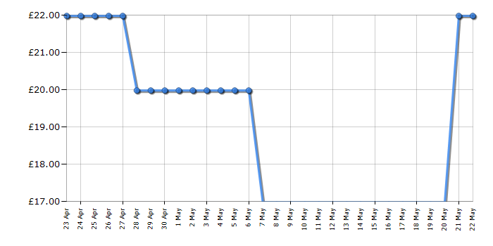 Cheapest price history chart for the Russell Hobbs 23060