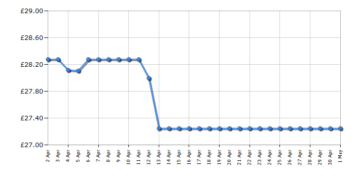 Cheapest price history chart for the Russell Hobbs 23260