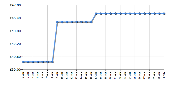 Cheapest price history chart for the Russell Hobbs 23300