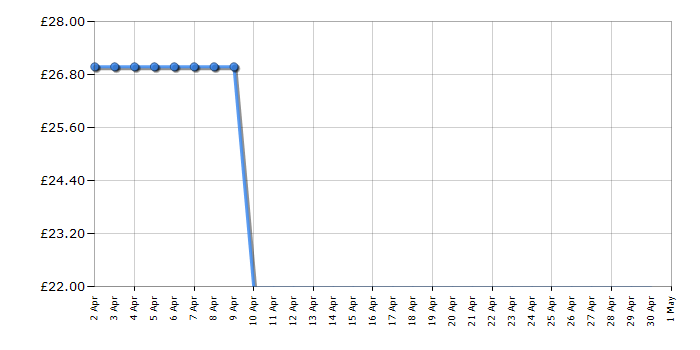 Cheapest price history chart for the Russell Hobbs 23334