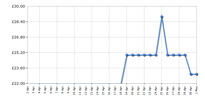 Cheapest price history chart for the Russell Hobbs 23972