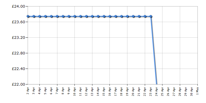 Cheapest price history chart for the Russell Hobbs 24080