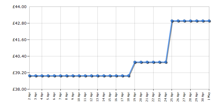 Cheapest price history chart for the Russell Hobbs 24090