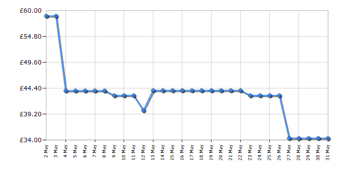 Cheapest price history chart for the Russell Hobbs 24310