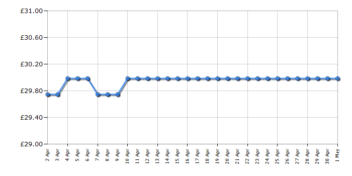 Cheapest price history chart for the Russell Hobbs 24360