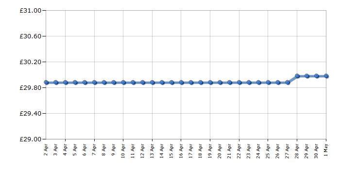 Cheapest price history chart for the Russell Hobbs 24361