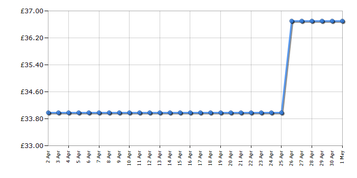 Cheapest price history chart for the Russell Hobbs 24363