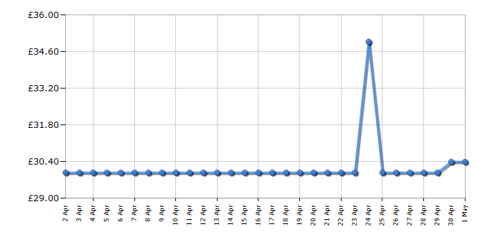 Cheapest price history chart for the Russell Hobbs 24371