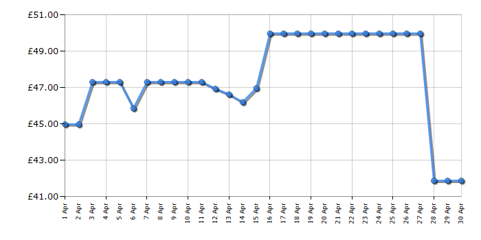 Cheapest price history chart for the Russell Hobbs 24380