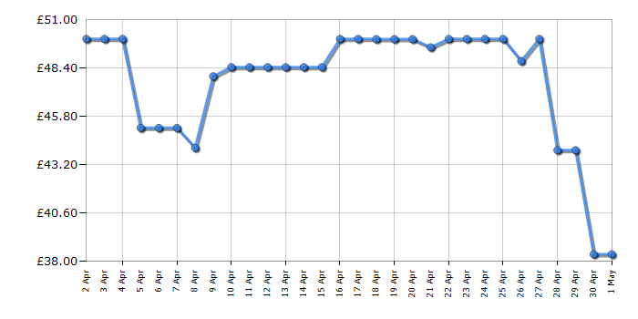 Cheapest price history chart for the Russell Hobbs 24381