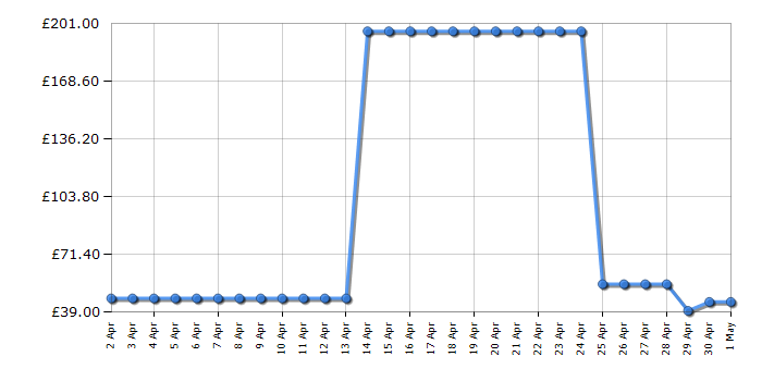 Cheapest price history chart for the Russell Hobbs 24383