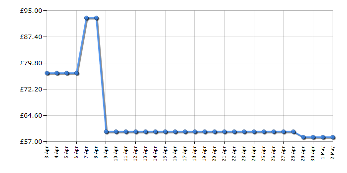 Cheapest price history chart for the Russell Hobbs 24420