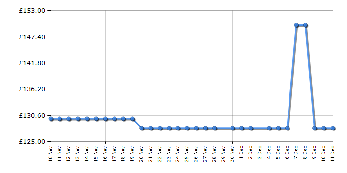 Cheapest price history chart for the Russell Hobbs 24470