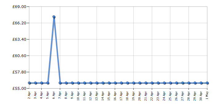 Cheapest price history chart for the Russell Hobbs 24580