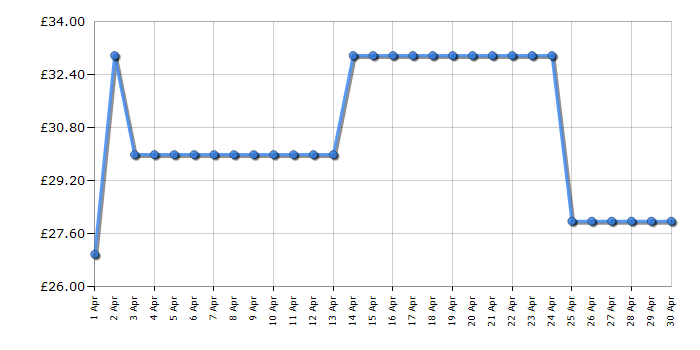 Cheapest price history chart for the Russell Hobbs 24662